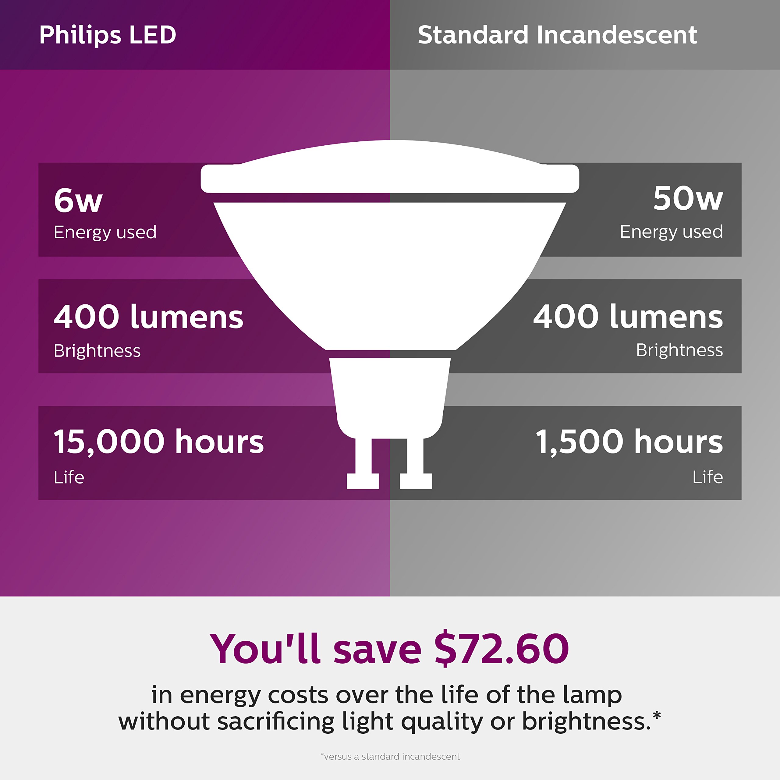 Philips LED GU10 Dimmable 35-Degree Spot Light Bulb: 400-Lumen, 3000-Kelvin, 6-Watt (50-Watt Equivalent), Bright White, 3-Pack