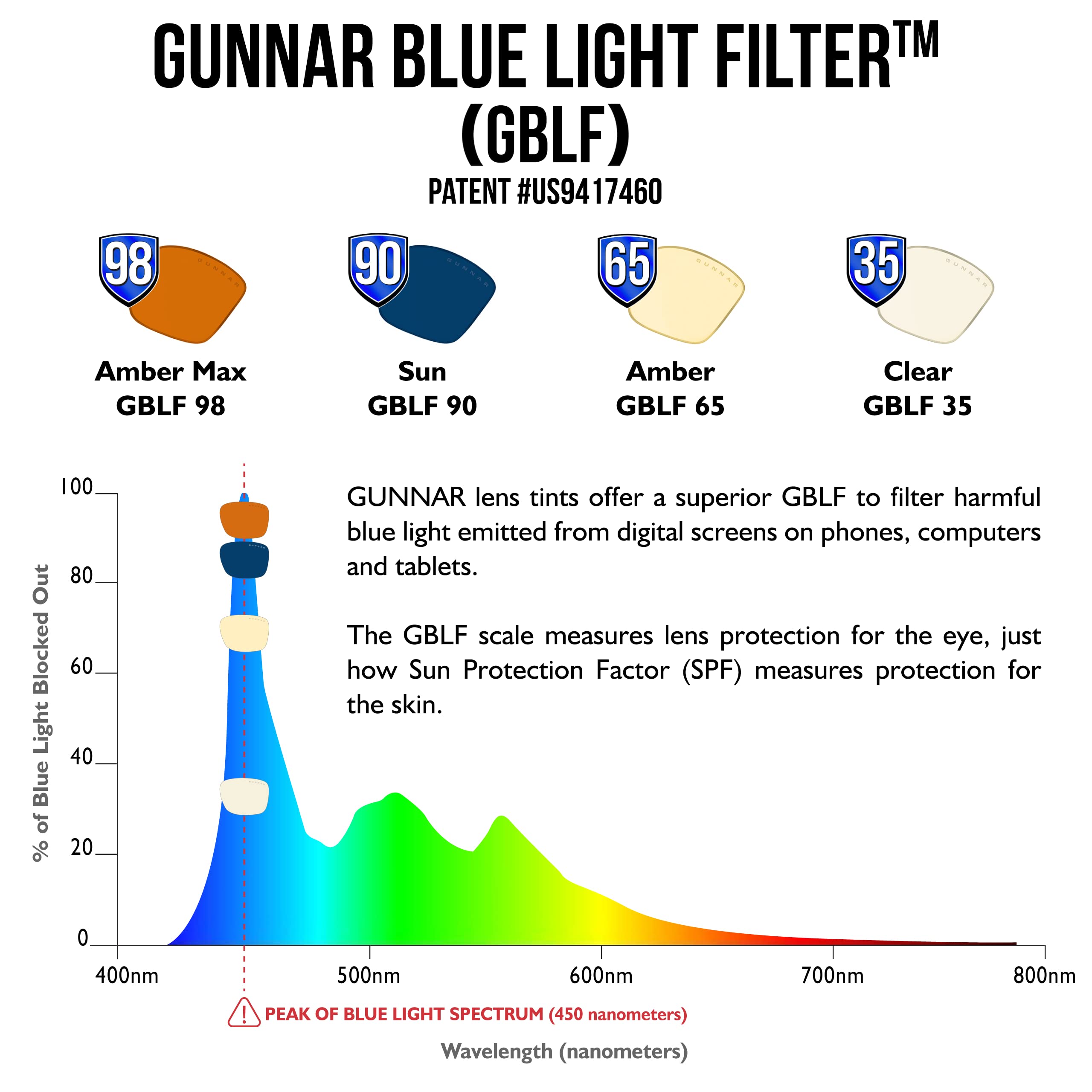 GUNNAR - Premium Gaming and Computer Glasses - Blocks 65% - 98% Blue Light - Riot