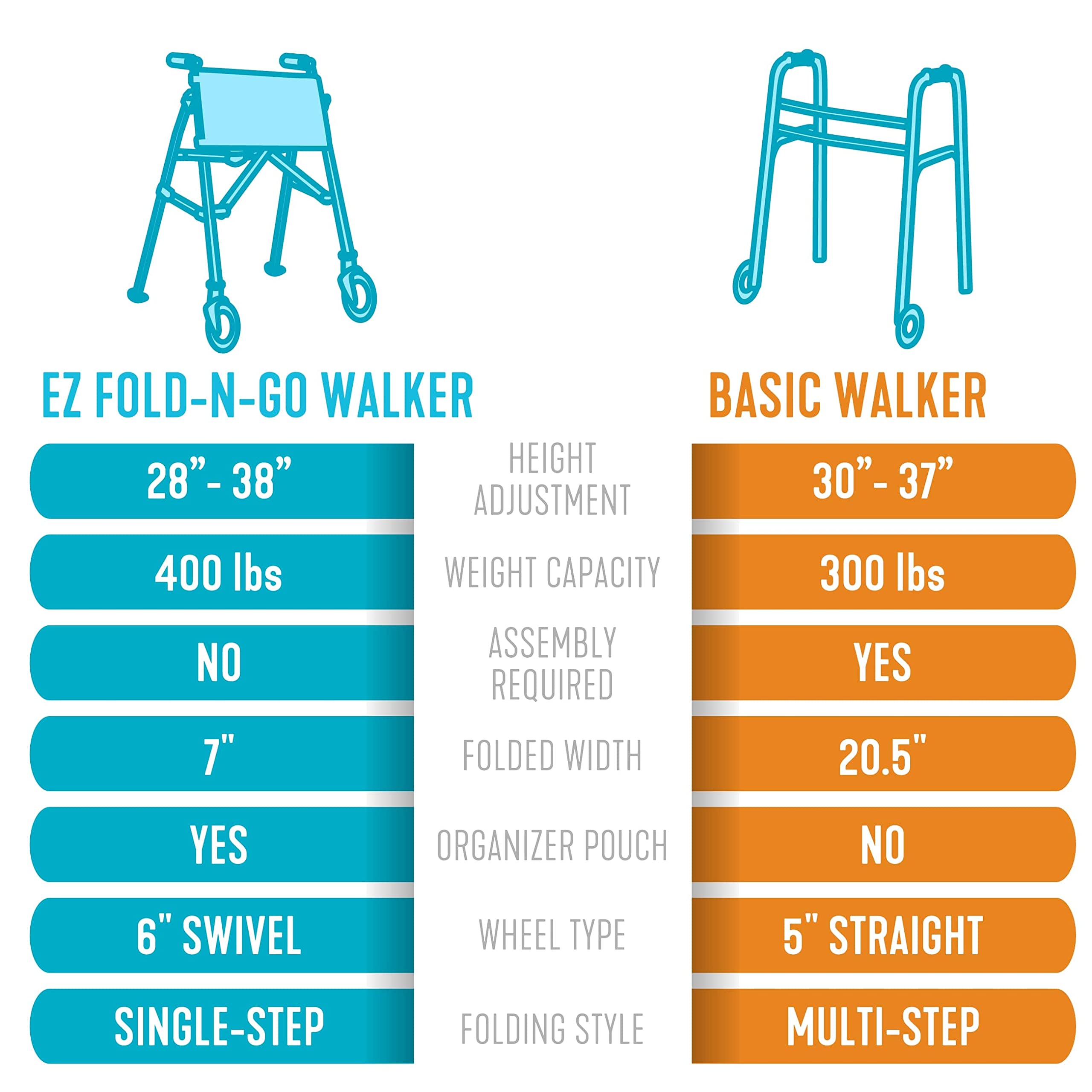 Stander EZ Fold-N-Go Walker, Lightweight Folding Rolling Walker for Adults, Seniors, and Elderly, Collapsable Travel Walker with Wheels, Ski Glides, and Pouch, Compact Standard Walker, Cobalt Blue