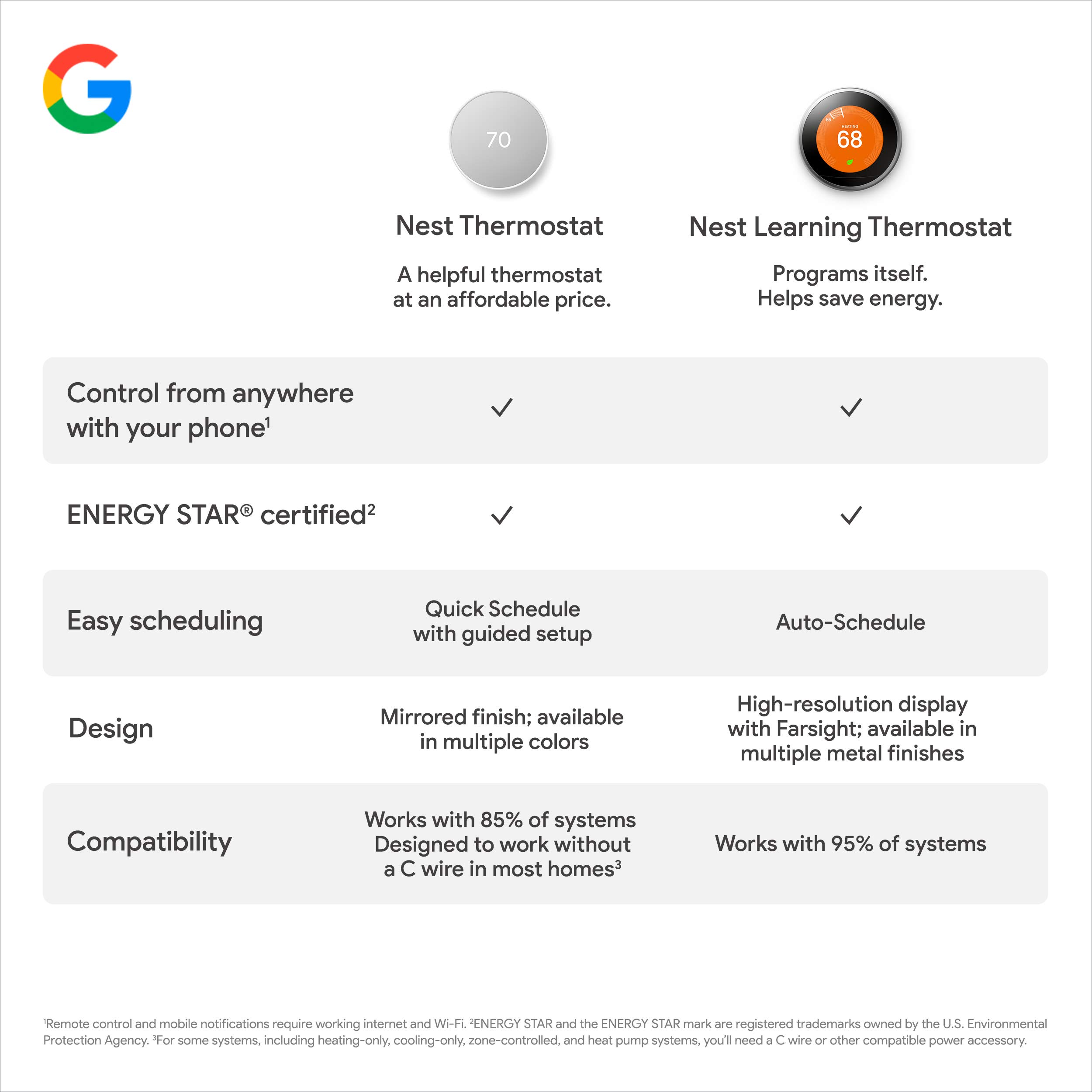 Google Nest Thermostat - Smart Thermostat for Home - Programmable Wifi Thermostat - Snow