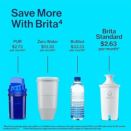 Brita Standard Water Filter Replacements for Pitchers and Dispensers, BPA-Free, Replaces 1,800 Plastic Water Bottles a Year, Lasts Two Months or 40 Gallons, Includes 3 Filters for Pitchers