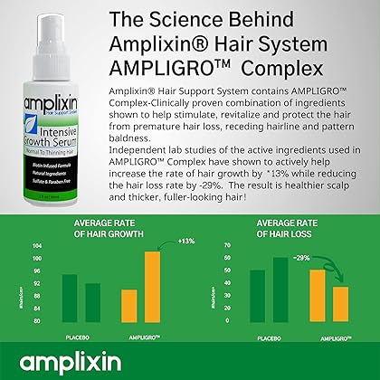 Intensive Biotin Hair Growth Serum - Spray - Hair Loss, Receding Hairline & Pattern Baldness Treatment For Women & Men With Thinning Hair - Dht Blocker - Sulfate-Free by Amplixin (2oz)