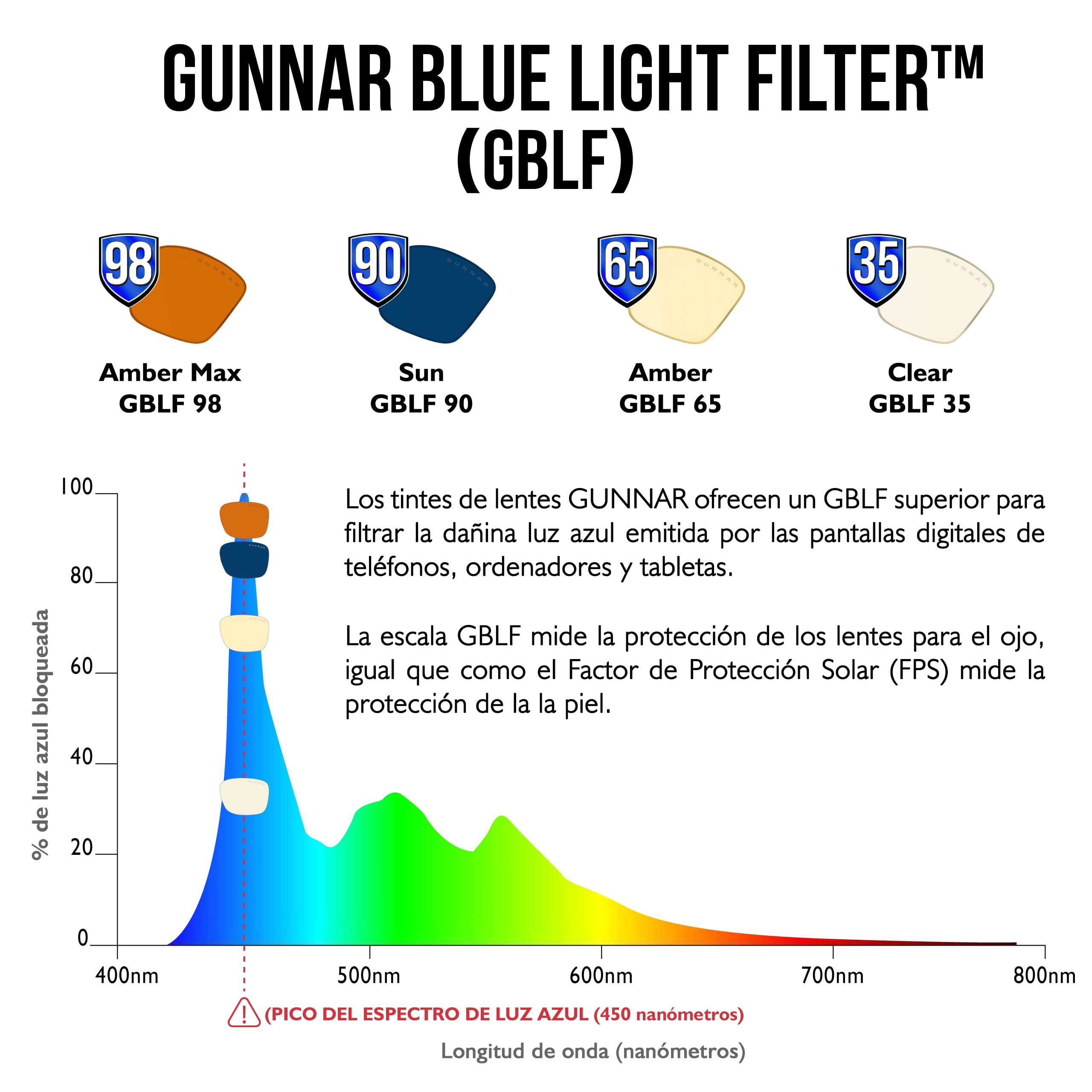 GUNNAR - Premium Gaming and Computer Glasses - Blocks 65% - 98% Blue Light - Riot