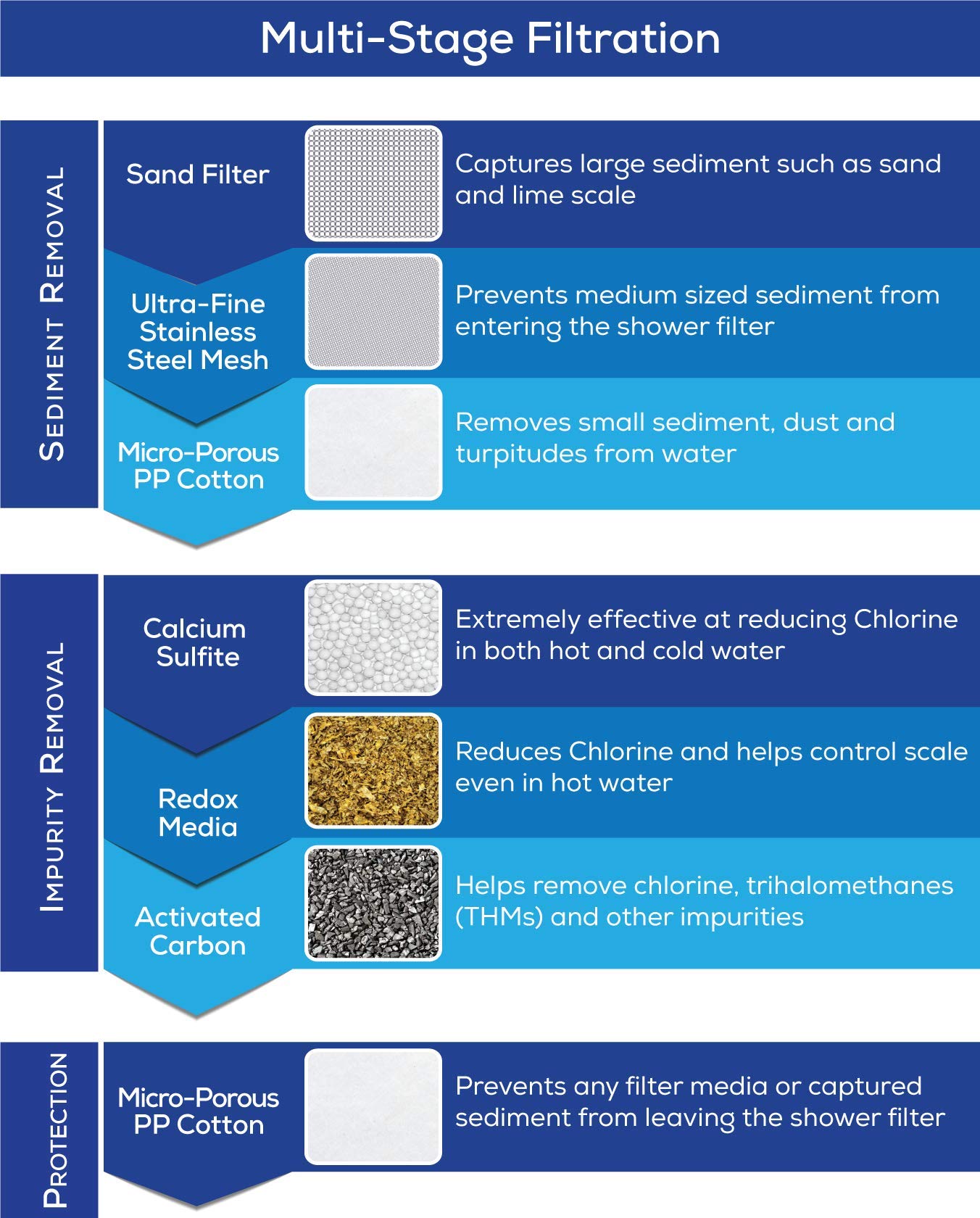 AquaBliss Replacement Multi-Stage Shower Filter Cartridge - Longest Lasting High Output Universal Shower Filter Blocks Chlorine & Toxins in SF220 AquaHomeGroup CaptainEco (SFC220)