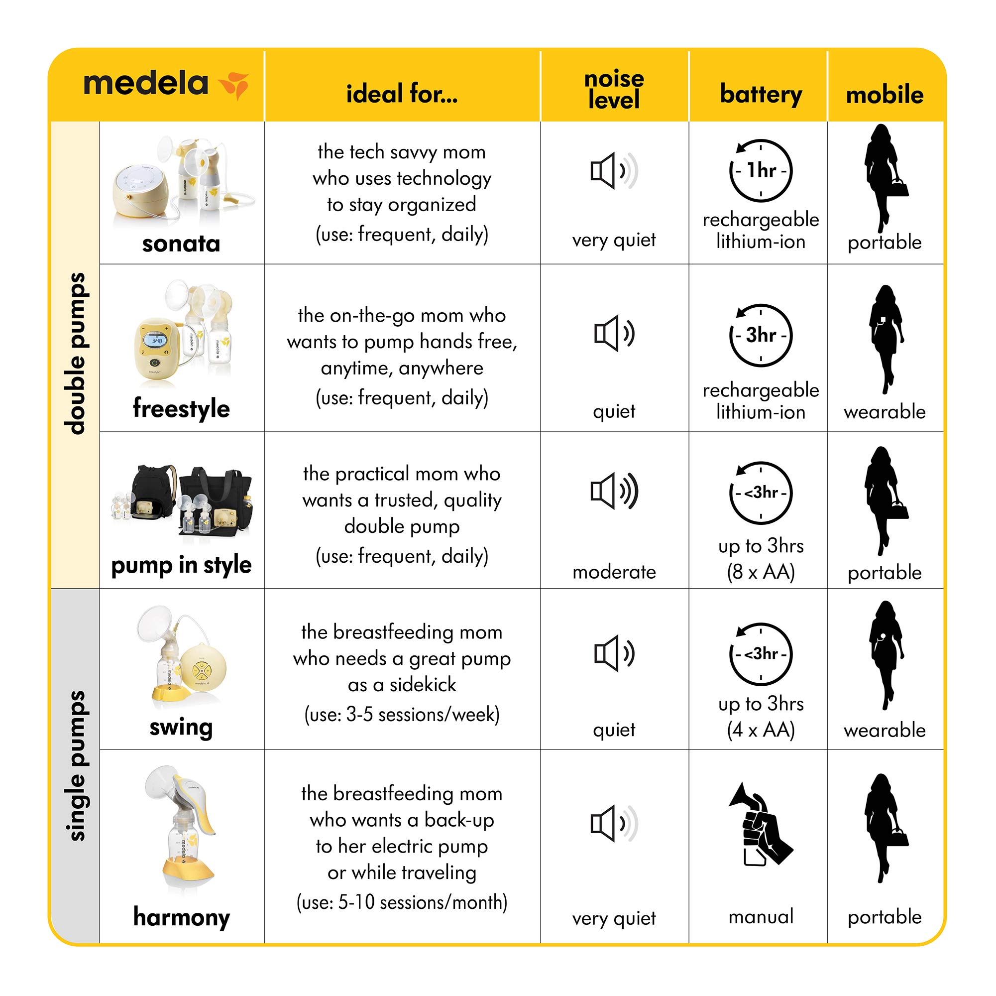 Medela, Harmony Breast Pump, Manual Breast Pump, Portable Pump, 2-Phase Expression Technology, Ergonomic Swivel Handle, Easy to Control Vaccuum, Designed for Occasional Use