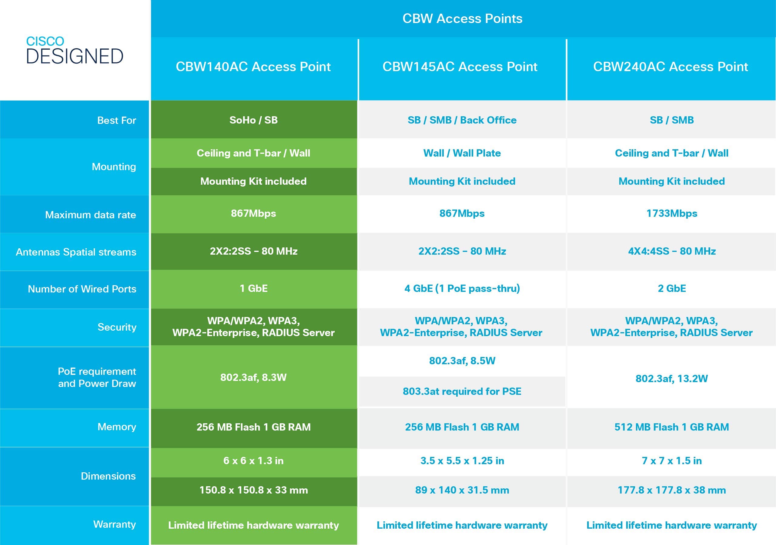 Cisco Business 140AC Wi-Fi Access Point | 802.11ac | 2x2 | 1 GbE Port | Ceiling Mount | 5 Pack Bundle | Limited Lifetime Protection (5-CBW140AC-B)