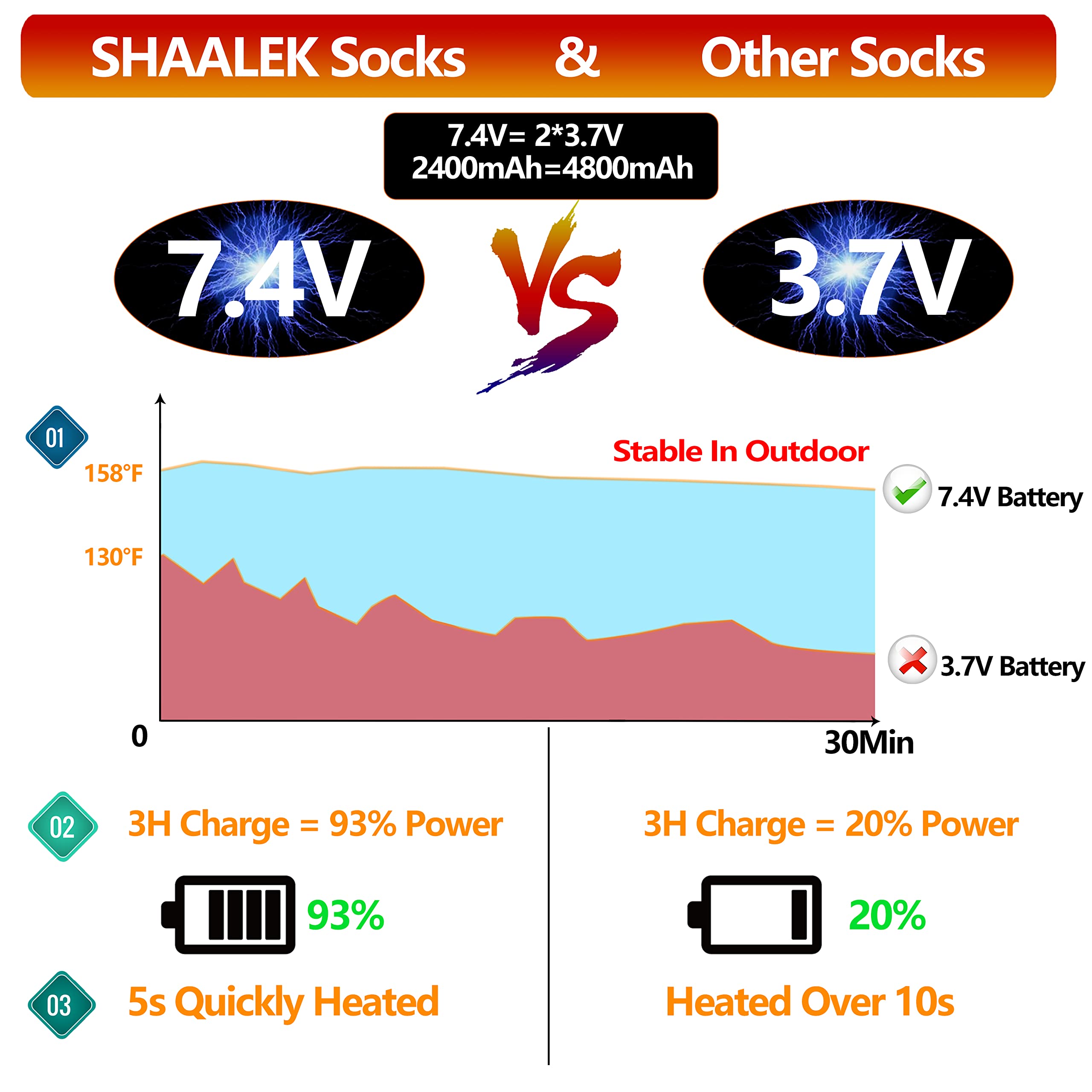 Heated Socks for Men Women - Electric Socks 7.4V Rechargeable for Winter Sport Hunting Skiing Motorcycle