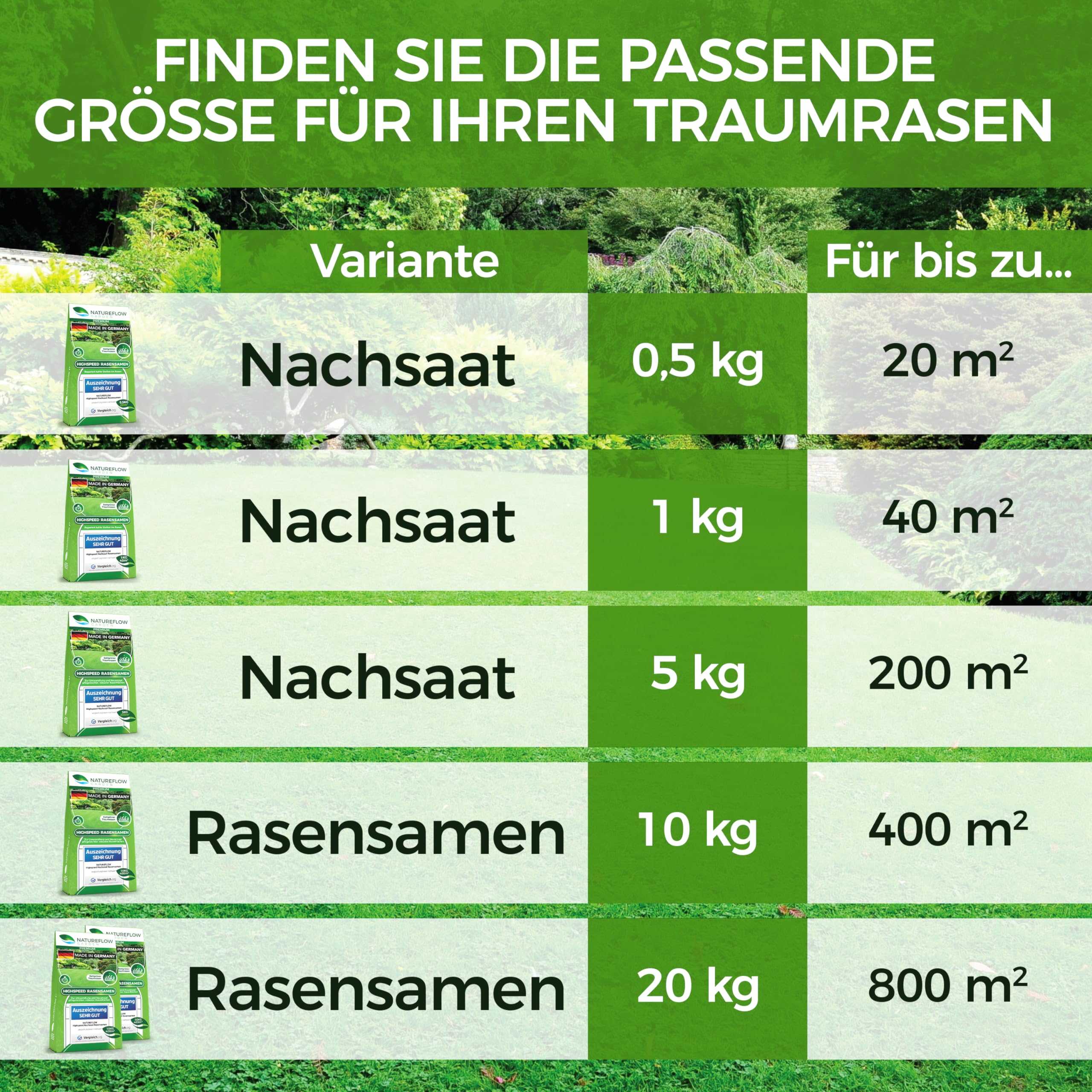 Rasensamen schnellkeimend 10kg - SEHR GUT getestet - Schnell wachsender Rasen Made in Germany - Premium Grassamen schnellkeimend - Rasensaat für sattgrünen, unkrautfreien Traumrasen